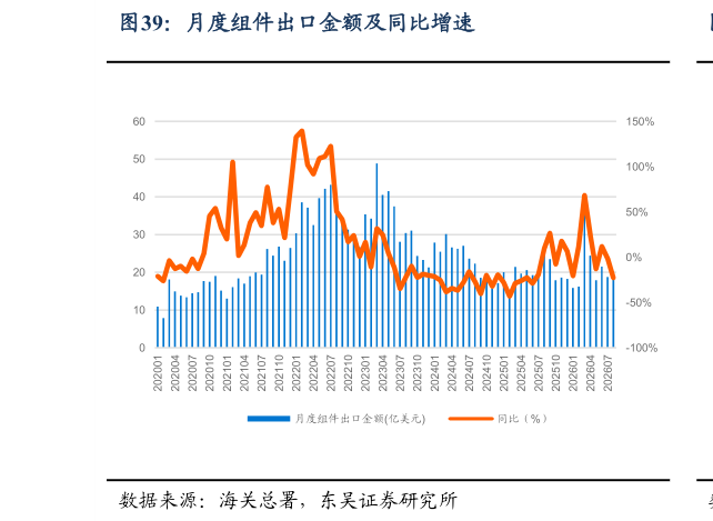 咨询大家月度组件出口金额及同比增速