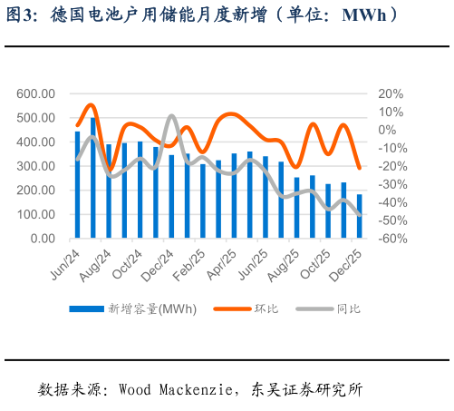 谁知道德国电池户用储能月度新增（单位：MWh）