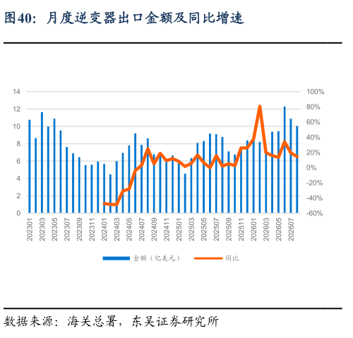 谁能回答月度逆变器出口金额及同比增速
