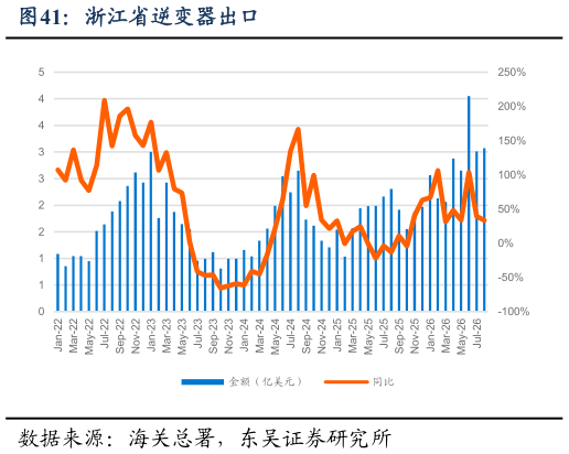你知道浙江省逆变器出口