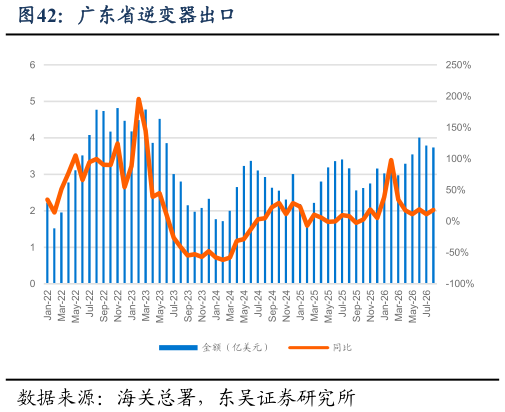 怎样理解广东省逆变器出口