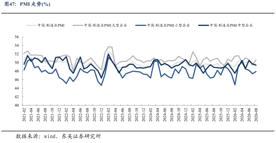 想问下各位网友PMI 走势%