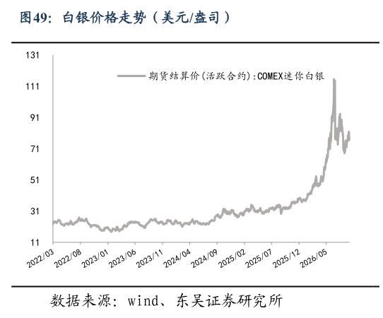 如何看待白银价格走势（美元盎司）