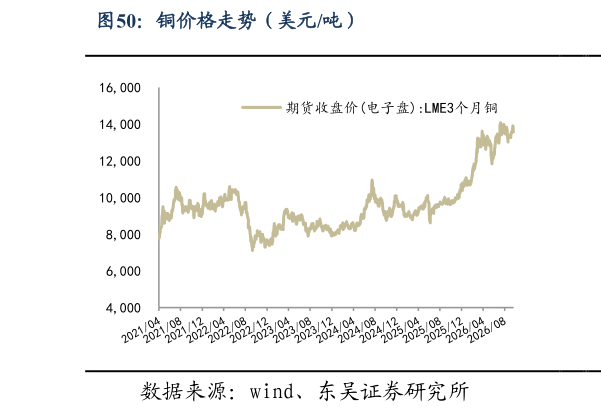 如何了解铜价格走势（美元吨）