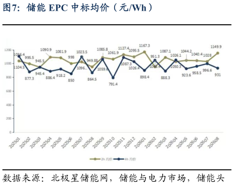 怎样理解储能 EPC 中标均价（元Wh）