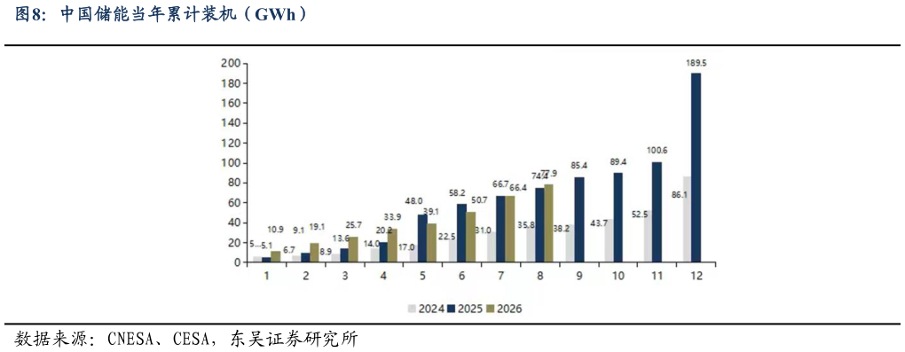 怎样理解中国储能当年累计装机（GWh）