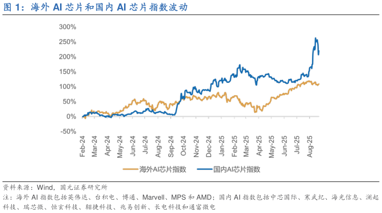 如何解释海外 AI 芯片和国内 AI 芯片指数波动?