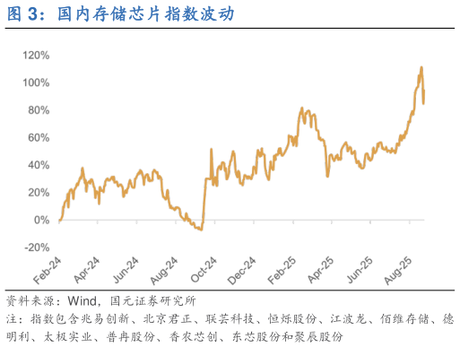如何解释国内存储芯片指数波动?