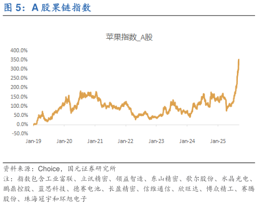 如何了解A 股果链指数?