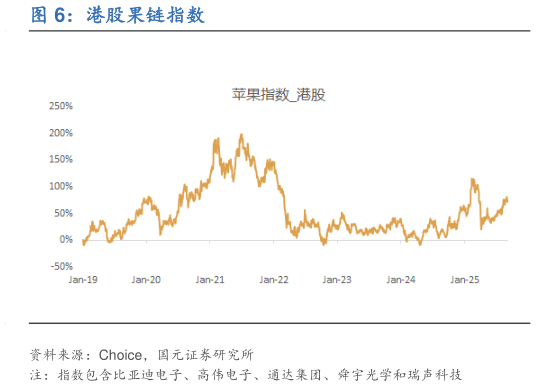 咨询下各位港股果链指数?