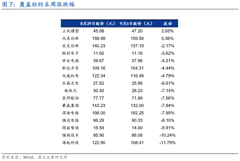 谁知道覆盖标的本周涨跌幅?