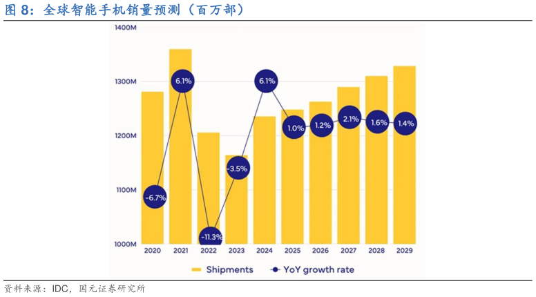 如何了解全球智能手机销量预测(百万部)?