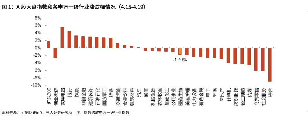 谁知道A 股大盘指数和各申万一级行业涨跌幅情况（4.15-4.19）?