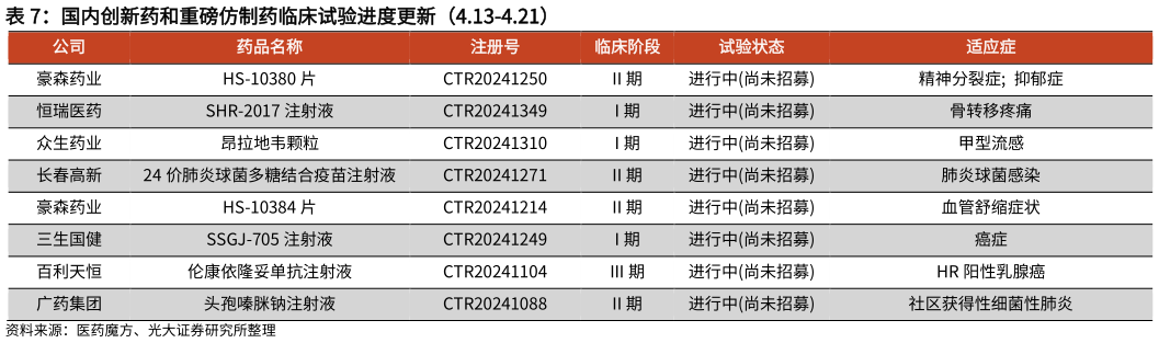 你知道国内创新药和重磅仿制药临床试验进度更新（4.13-4.21）?