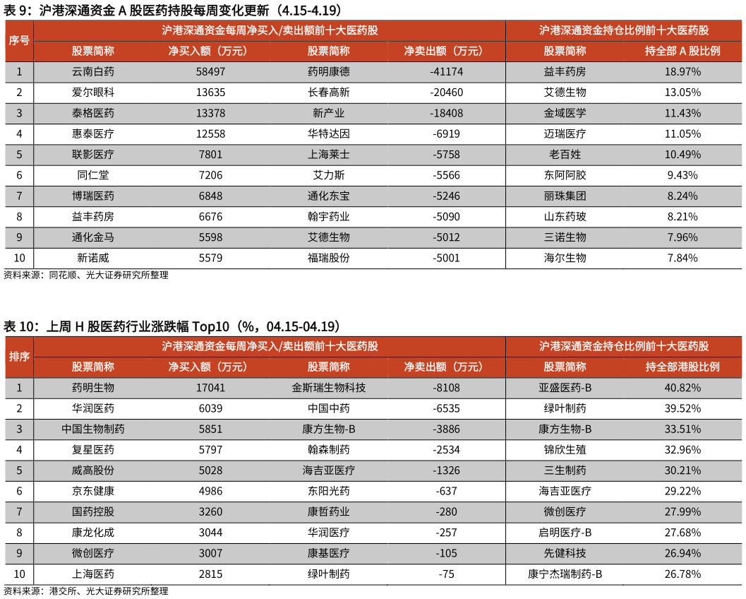 我想了解一下沪港深通资金 A 股医药持股每周变化更新（4.15-4.19） 上周 H 股医药行业涨跌幅 Top10（%，04.15-04.19）?