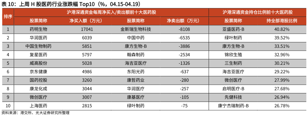 谁能回答上周 H 股医药行业涨跌幅 Top10（%，04.15-04.19）?