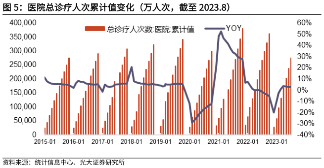 咨询下各位医院总诊疗人次累计值变化（万人次，截至 2023.8）?