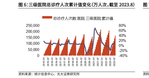 我想了解一下三级医院总诊疗人次累计值变化（万人次，截至 2023.8）   二级医院总诊疗人次累计值变化（万人次，截至 2023.8）?
