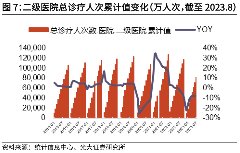 咨询大家二级医院总诊疗人次累计值变化（万人次，截至 2023.8）?