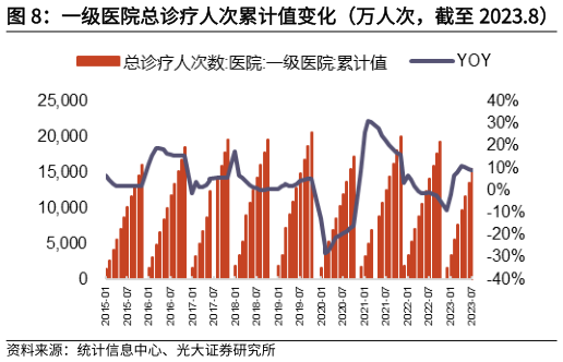 各位网友请教一下一级医院总诊疗人次累计值变化（万人次，截至 2023.8）   基层机构总诊疗人次累计值变化（万人次，截至 2023.8）?