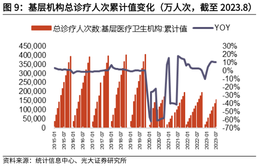 咨询大家基层机构总诊疗人次累计值变化（万人次，截至 2023.8）?