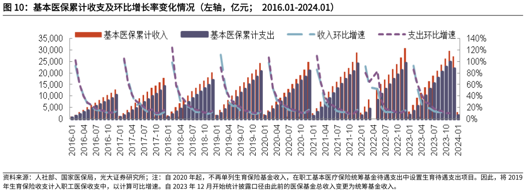 想关注一下基本医保累计收支及环比增长率变化情况(左轴,亿元 2016.01-2024.01)?
