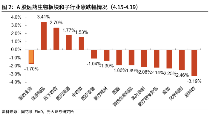 如何了解A 股医药生物板块和子行业涨跌幅情况（4.15-4.19）?