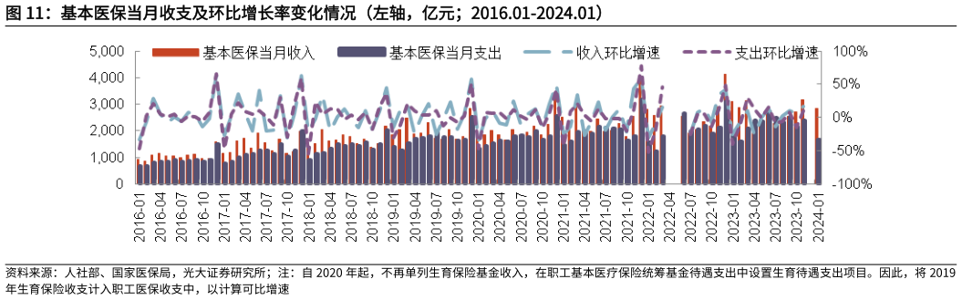 如何了解基本医保当月收支及环比增长率变化情况(左轴,亿元2016.01-2024.01)?