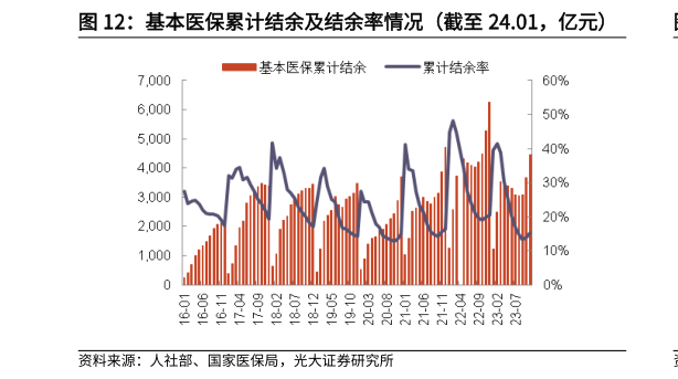 咨询大家基本医保累计结余及结余率情况(截至 24.01,亿元)?