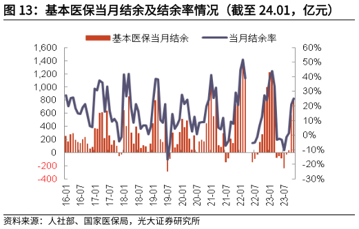 如何解释基本医保当月结余及结余率情况(截至 24.01,亿元)?