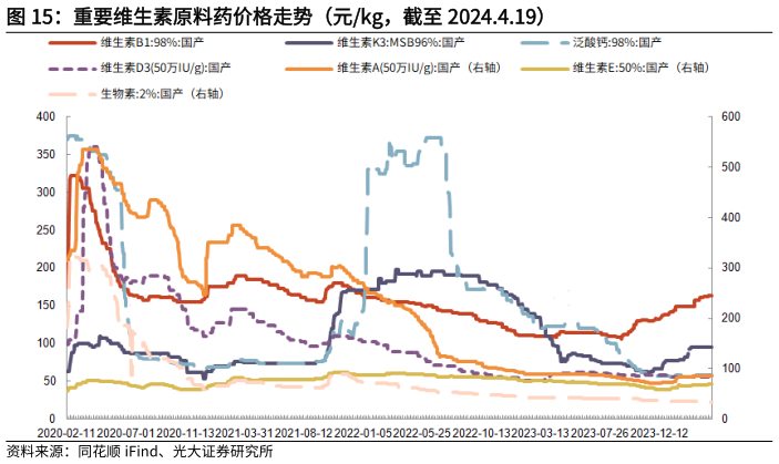 咨询下各位重要维生素原料药价格走势(元kg,截至 2024.4.19)?