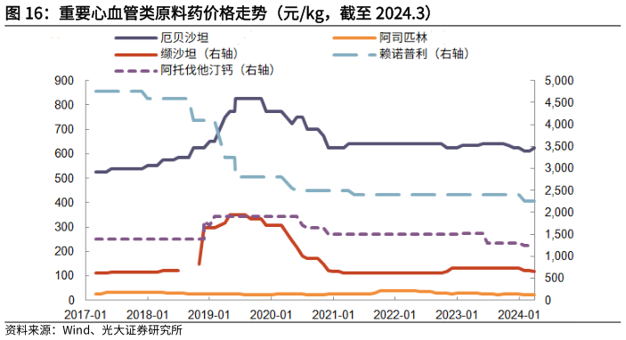 如何了解重要心血管类原料药价格走势(元kg,截至 2024.3)?