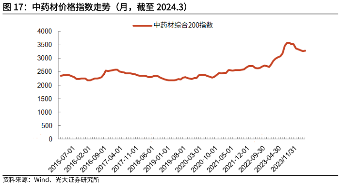 想问下各位网友中药材价格指数走势(月,截至 2024.3)?