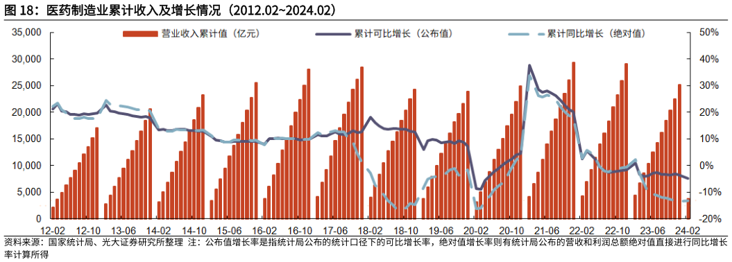 如何才能医药制造业累计收入及增长情况(2012.022024.02)?