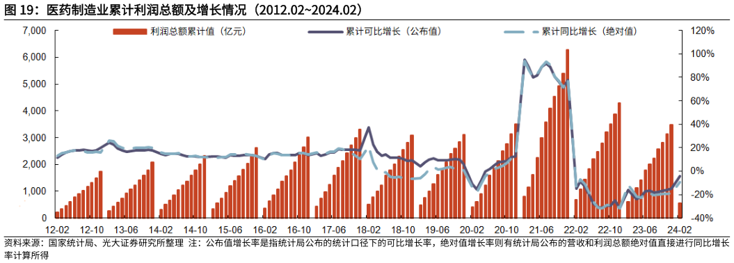 如何解释医药制造业累计利润总额及增长情况(2012.022024.02)?