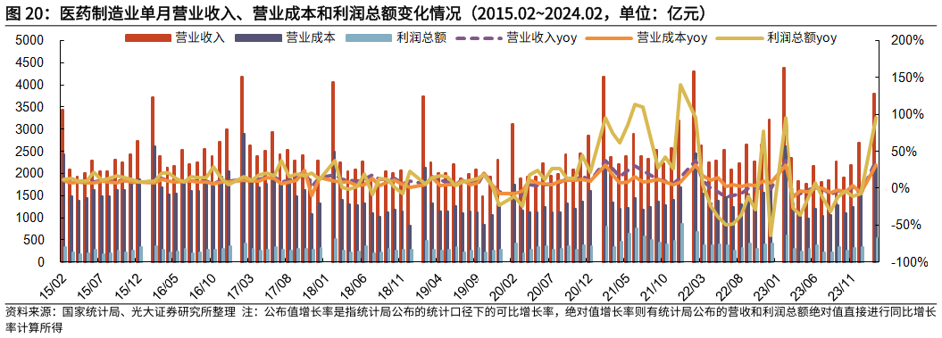 想问下各位网友医药制造业单月营业收入、营业成本和利润总额变化情况(2015.022024.02,单位:亿元)?
