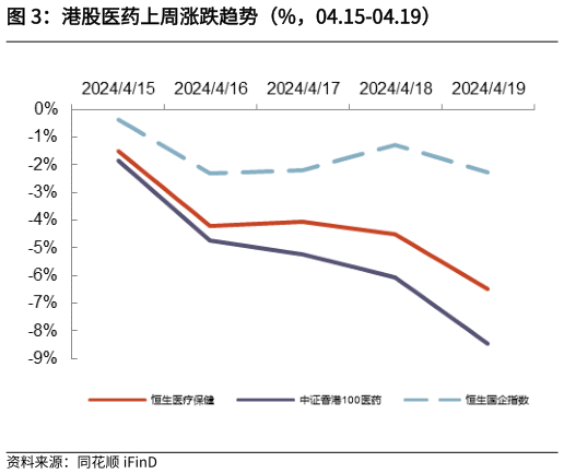 各位网友请教一下港股医药上周涨跌趋势（%，04.15-04.19）?