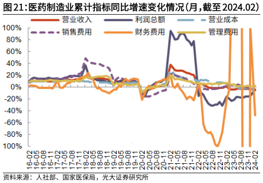 各位网友请教一下医药制造业累计指标同比增速变化情况(月,截至 2024.02) 医药制造业期间费用率变化情况(月,截至 2024.02)?