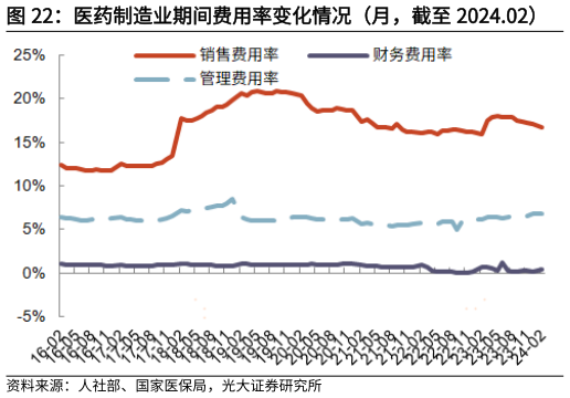 如何才能医药制造业期间费用率变化情况(月,截至 2024.02)?