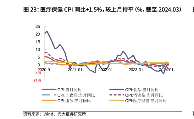 想问下各位网友医疗保健 CPI 同比1.5%,较上月持平(%,截至 2024.03)?