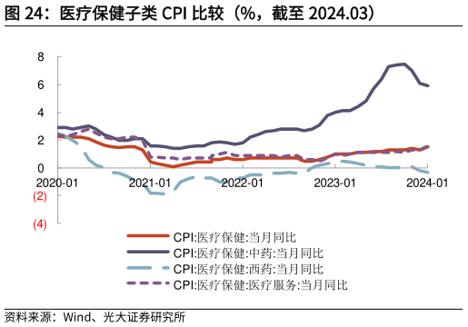 我想了解一下医疗保健子类 CPI 比较(%,截至 2024.03)?