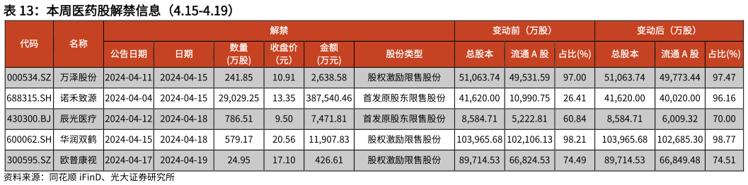 请问一下本周医药股解禁信息(4.15-4.19)?