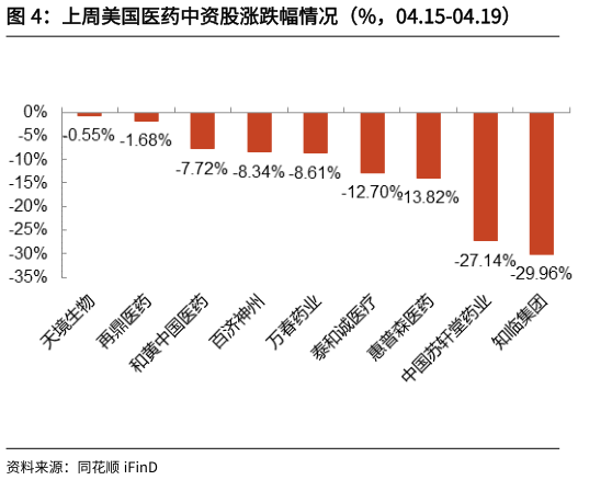 如何看待上周美国医药中资股涨跌幅情况（%，04.15-04.19）?