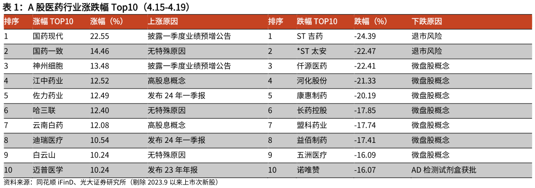 如何了解A 股医药行业涨跌幅 Top10（4.15-4.19）?