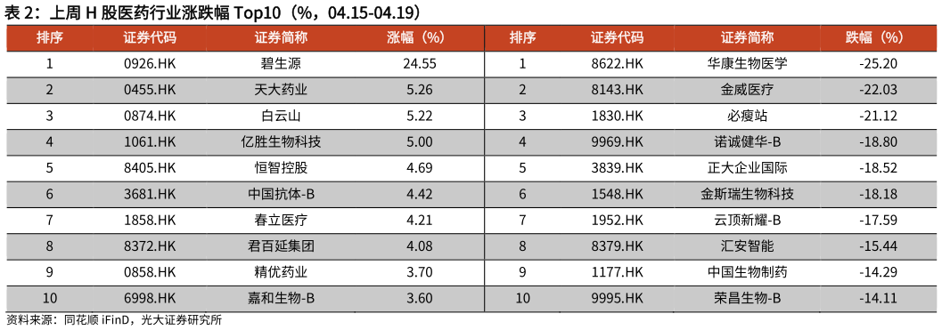 如何了解上周 H 股医药行业涨跌幅 Top10（%，04.15-04.19）?