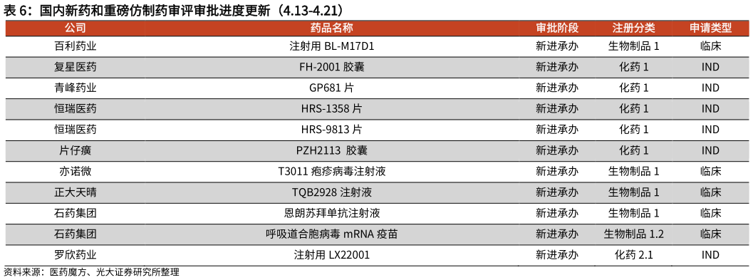 怎样理解国内新药和重磅仿制药审评审批进度更新（4.13-4.21） ?