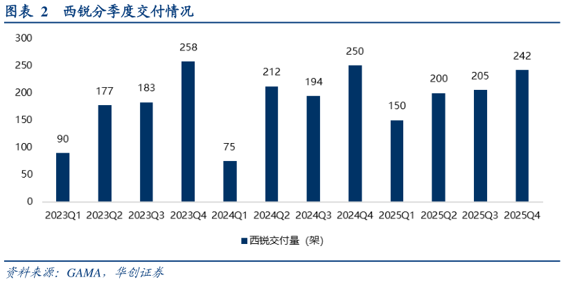 如何了解西锐分季度交付情况?