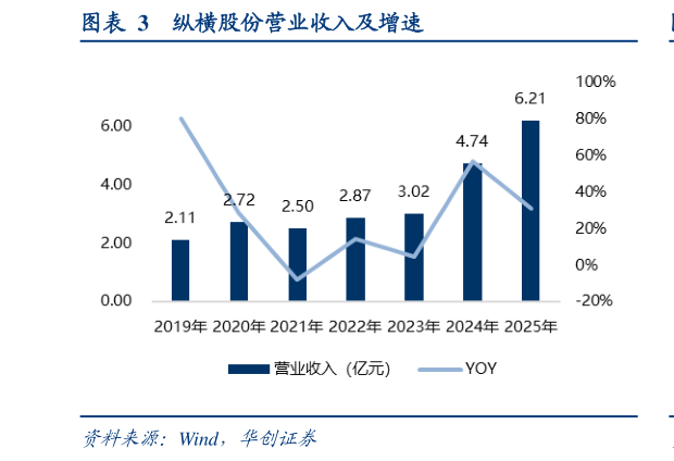 咨询大家纵横股份营业收入及增速?