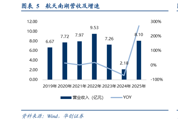 我想了解一下航天南湖营收及增速?