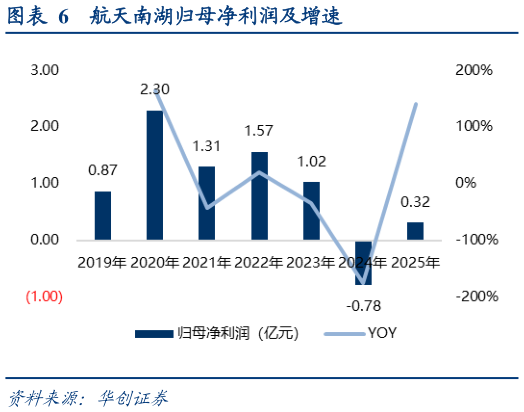 请问一下航天南湖归母净利润及增速?